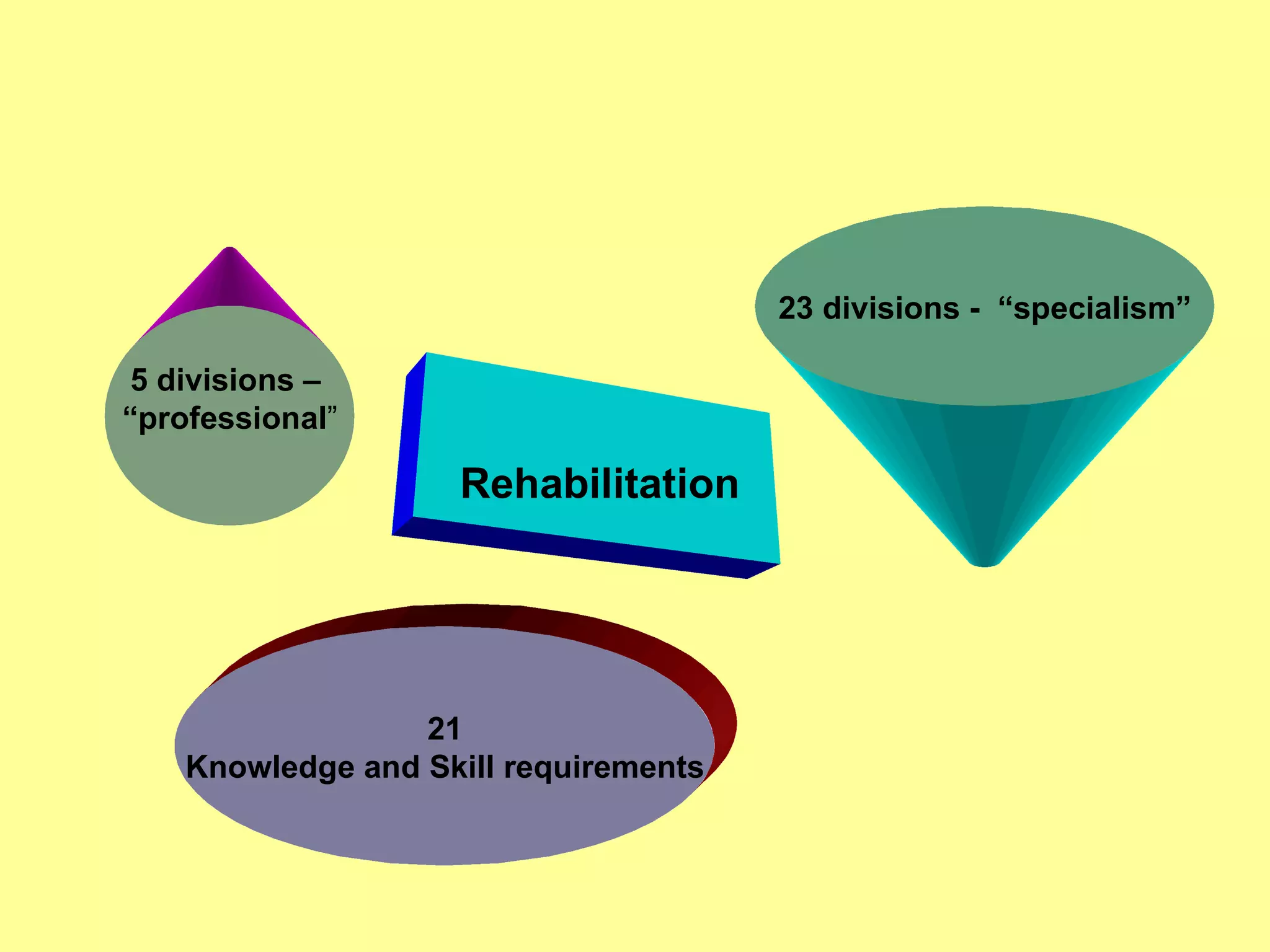 Rehabilitation 5 divisions –  “ professional ” 23 divisions -  “specialism” 21 Knowledge and Skill requirements 