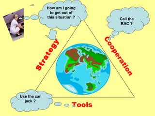 Cooperation Strategy Tools How am I going to get out of this situation ? Call the RAC ? Use the car jack ? 