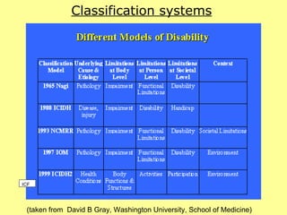 Classification systems (taken from  David B Gray, Washington University, School of Medicine) ICF 