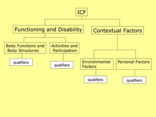 qualifiers qualifiers qualifiers qualifiers ICF Functioning and Disability Contextual Factors Body Functions and Body Structures Activities and Participation Environmental  Factors Personal Factors 