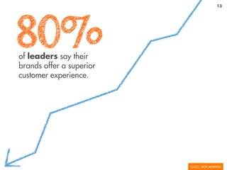 (brand) (consumer)
80%of leaders say their
brands offer a
superior customer
experience.
8%of consumers
agree.
 