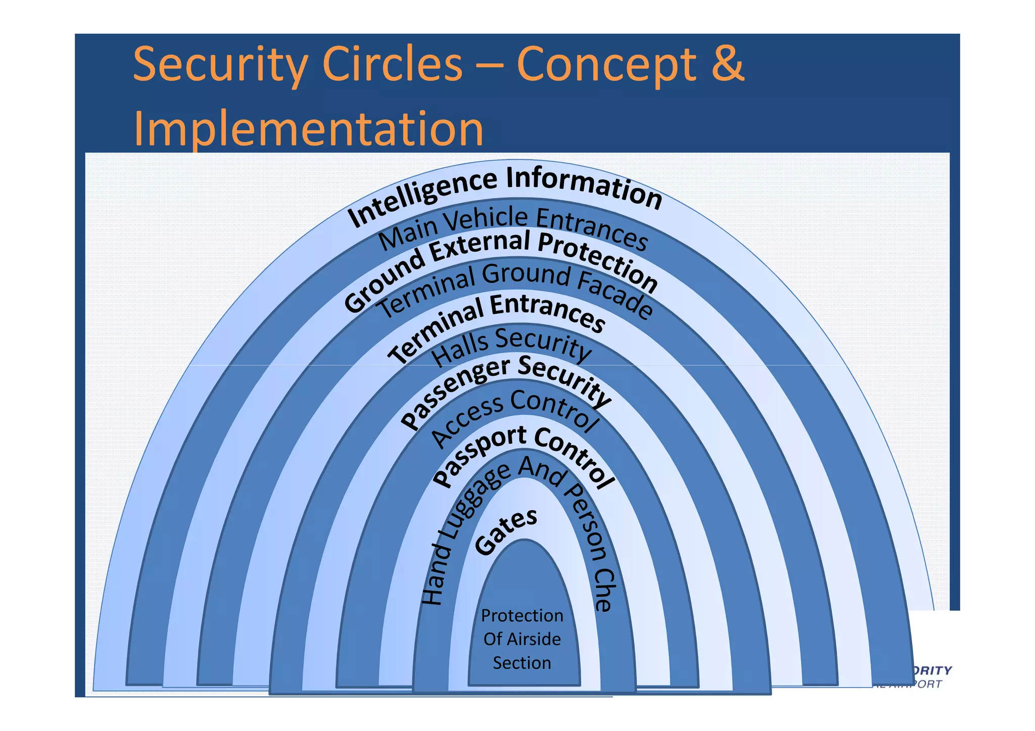 .
Security CirclesSecurity Circles –– Concept &Concept &
ImplementationImplementation
Protection
Of Airside
Section
 