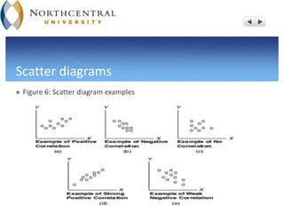 Scatter diagrams
 Figure 6: Scatter diagram examples
 