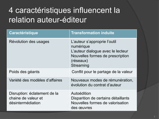 4 caractéristiques influencent la
relation auteur-éditeur
Caractéristique Transformation induite
Révolution des usages L’auteur s’approprie l’outil
numérique
L’auteur dialogue avec le lecteur
Nouvelles formes de prescription
(réseaux)
Streaming
Poids des géants Conflit pour le partage de la valeur
Variété des modèles d’affaires Nouveaux modes de rémunération,
évolution du contrat d’auteur
Disruption: éclatement de la
chaine de valeur et
désintermédiation
Autoédition
Disparition de certains détaillants
Nouvelles formes de valorisation
des œuvres
3
 
