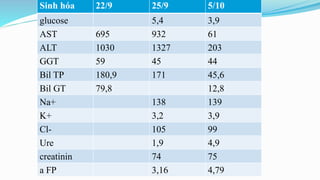 Sinh hóa 22/9 25/9 5/10
glucose 5,4 3,9
AST 695 932 61
ALT 1030 1327 203
GGT 59 45 44
Bil TP 180,9 171 45,6
Bil GT 79,8 12,8
Na+ 138 139
K+ 3,2 3,9
Cl- 105 99
Ure 1,9 4,9
creatinin 74 75
a FP 3,16 4,79
 