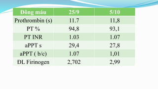 Đông máu 25/9 5/10
Prothrombin (s) 11.7 11,8
PT % 94,8 93,1
PT INR 1.03 1.07
aPPT s 29,4 27,8
aPPT ( b/c) 1.07 1,01
ĐL Firinogen 2,702 2,99
 