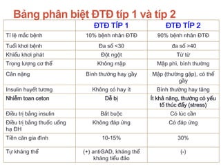 Bảng phân biệt ĐTĐ típ 1 và típ 2
ĐTĐ TÍP 1 ĐTĐ TÍP 2
Tỉ lệ mắc bệnh 10% bệnh nhân ĐTĐ 90% bệnh nhân ĐTĐ
Tuổi khơi bệnh Đa số <30 đa số >40
Khiểu khơi phát Đột ngột Từ từ
Trọng lượng cơ thể Không mập Mập phì, bình thường
Cân nặng Bình thường hay gầy Mập (thường gặp), có thể
gầy
Insulin huyết tương Không có hay ít Bình thường hay tăng
Nhiễm toan ceton Dễ bị Ít khả năng, thường có yếu
tố thúc đẩy (stress)
Điều trị bằng insulin Bắt buộc Có lúc cần
Điều trị bằng thuốc uống
hạ ĐH
Không đáp ứng Có đáp ứng
Tiền căn gia đình 10-15% 30%
Tự kháng thể (+) antiGAD, kháng thể
kháng tiểu đảo
(-)
 