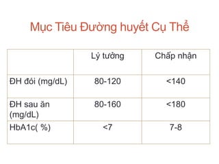 Mục Tiêu Đường huyết Cụ Thể
Lý tưởng Chấp nhận
ĐH đói (mg/dL) 80-120 <140
ĐH sau ăn
(mg/dL)
80-160 <180
HbA1c( %) <7 7-8
 