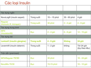 Các loại Insulin
Tên thương mại Tính chất Khởi phát Đỉnh Kéo dài
Tác dụng ngắn
NovoLog® (insulin aspart) Trong suốt 10 – 15 phút 30 - 60 phút 4 giờ
Regular
(Humulin R, Actrapid,)
Trong suốt 30 phút 2 - 4 giờ 4 - 8 giờ
Tác dụng trung bình
NPH
(Insulatard®)
Đục 2 - 4 giờ 6 - 8 giờ 12 - 15 giờ
Tác dụng dài
Lantus® (insulin glargine) Trong suốt 4 - 6 giờ Không 24 giờ
Levemir® (insulin detemir) Trong suốt 1 - 2 giờ không Tới 24 giờ
(tùy theo liều)
Trộn sẵn (premixed)
NPH/Regular 70/30 Đục 30 phút 18 - 24 giờ
NovoMix 70/30 Đục 10-15 phút 10 - 12 giờ
 