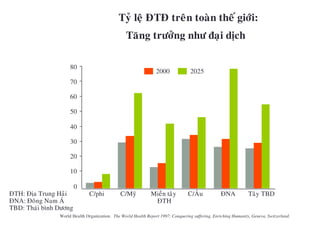 Tyû leä ÑTÑ treân toaøn theá giôùi:
Taêng tröôûng nhö ñaïi dòch
World Health Organization. The World Health Report 1997: Conquering suffering, Enriching Humanity, Geneva, Switzerland.
Tyû leä maéc döï ñoaùn
(millions)
0
10
20
30
40
50
60
70
80
C/phi C/Myõ Mieàn taây
ÑTH
C/AÂu ÑNA Taây TBD
1995 2000 2025
ÑTH: Ñòa Trung Haûi
ÑNA: Ñoâng Nam AÙ
TBD: Thaùi bình Döông
 