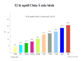 Tyû leä ngöôøi Chaâu AÙ maéc beänh
3
6
9
12
15
%
Tyû leä ngöôøi Chaâu AÙ, nhoùm tuoåi 20-79
*soá lieäu thoâ Diabetes Atlas 2000
2.7
3.1
3.7
4.6
6.1
8.1
7.4
9.1*
11.3
12.1
CHI PH THAI INDO KOR MALJAP TAI SIN HK
 