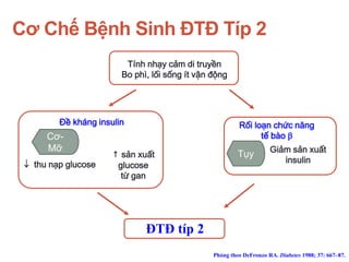 ĐTĐ típ 2
Cơ Chế Bệnh Sinh ĐTĐ Típ 2
Phỏng theo DeFronzo RA. Diabetes 1988; 37: 667–87.
Đề kháng insulin
↑ sản xuất
glucose
từ gan
 thu nạp glucose
Rối loạn chức năng
tế bào 
Giảm sản xuất
insulin
Tính nhạy cảm di truyền
Bo phì, lối sống ít vận động
Tụy
Cơ-
Mỡ
 
