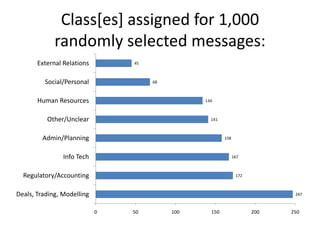Class[es] assigned for 1,000 randomly selected messages: