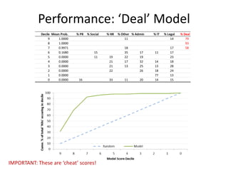 Performance: ‘Deal’ ModelIMPORTANT: These are ‘cheat’ scores!