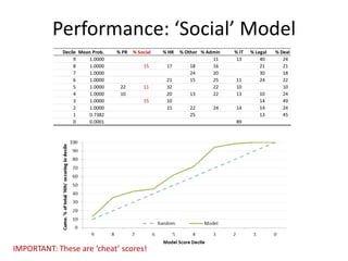 Performance: ‘Social’ ModelIMPORTANT: These are ‘cheat’ scores!