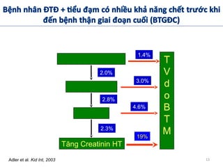 T
V
d
o
B
T
M
Tăng Creatinin HT
19%
1.4%
2.0%
3.0%
2.8%
4.6%
2.3%
Adler et al. Kid Int, 2003 13
 