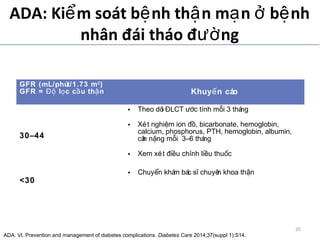 ADA: Ki m soát b nh th n m n b nhể ệ ậ ạ ở ệ
nhân đái tháo đ ngườ
GFR (mL/phút/1.73 m2
)
GFR = l c c u th nĐộ ọ ầ ậ Khuy n cáoế
30–44
• Theo dõi LCT c tính m i 3 thángĐ ướ ỗ
• Xét nghi m ion , bicarbonate, hemoglobin,ệ đồ
calcium, phosphorus, PTH, hemoglobin, albumin,
cân n ng m i 3–6 thángặ ỗ
• Xem xét i u ch nh li u thu cđ ề ỉ ề ố
<30
• Chuy n khám bác s chuyên khoa th nể ĩ ậ
ADA. VI. Prevention and management of diabetes complications. Diabetes Care 2014;37(suppl 1):S14.
35
 