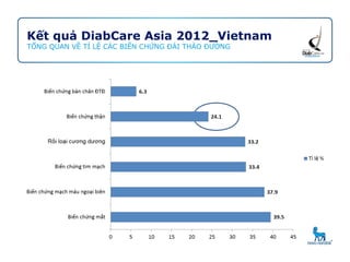 Kết quả DiabCare Asia 2012_Vietnam
TỔNG QUAN VỀ TỈ LỆ CÁC BIẾN CHỨNG ĐÁI THÁO ĐƯỜNG
 