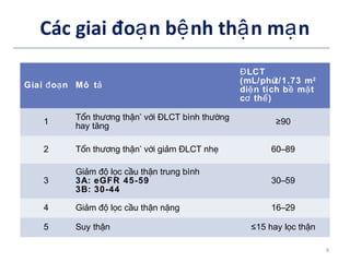 Các giai đo n b nh th n m nạ ệ ậ ạ
Giai o nđ ạ Mô tả
LCTĐ
(mL/phút/1.73 m2
di n tích b m tệ ề ặ
c th )ơ ể
1
T n th ng th nổ ươ ậ *
v i LCT bình th ngớ Đ ườ
hay t ngă
≥90
2 T n th ng th nổ ươ ậ *
v i gi m LCT nhớ ả Đ ẹ 60–89
3
Gi m l c c u th n trung bìnhả độ ọ ầ ậ
3A: eGFR 45-59
3B: 30-44
30–59
4 Gi m l c c u th n n ngả độ ọ ầ ậ ặ 16–29
5 Suy th nậ ≤15 hay l c th nọ ậ
ADA. VI. Prevention and management of diabetes complications. Diabetes Care 2014;37(suppl 1):S14.
9
 