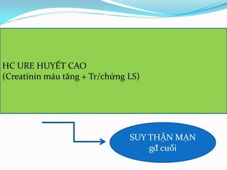 HC URE HUYẾT CAO
(Creatinin máu tăng + Tr/chứng LS)
SUY THẬN MẠN
gđ cuối
 