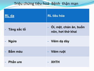 RL da RL tiêu hóa
- Tăng sắc tố
- Ói, mệt, chán ăn, buồn
nôn, hơi thở khai
- Ngứa - Viêm dạ dày
- Bầm máu - Viêm ruột
- Phấn ure - XHTH
Triệu chứng tiêu hoá- Bệnh thận mạn
 