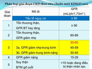 32
Giai
đoạn
Mô tả
GFR
(mL/ph/1,73m2 )
Yếu tố nguy cơ ≥ 90
1
Tổn thương thận,
GFR BT hay tăng
≥ 90
2
Tổn thương thận,
GFR giảm nhẹ
60-89
3 3a. GFR giảm nhẹ-trung bình
3b. GFR giảm trung bình-nặng
30-60
45-59
30-45
4 GFR giảm nặng 15-29
5
Suy thận
BTM gđ cuối
<15 hoặc đang điều
trị thận nhân tạo
Phân loại giai đoạn CKD theo tiêu chuẩn mới KDIGO 2012
 