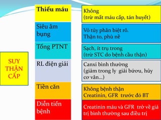 Thiếu máu
Siêu âm
bụng
Tổng PTNT
RL điện giải
Tiền căn
Diễn tiến
bệnh
SUY
THẬN
CẤP
Không
(trừ mất máu cấp, tán huyết)
Vỏ tủy phân biệt rõ.
Thận to, phù nề
Sạch, ít trụ trong
(trừ STC do bệnh cầu thận)
Canxi bình thường
(giảm trong ly giải bứơu, hủy
cơ vân…)
Không bệnh thận
Creatinin, GFR trước đó BT
Creatinin máu và GFR trở về giá
trị bình thường sau điều trị
 
