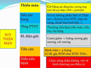 Thiếu máu
Siêu âm
bụng
Tổng PTNT
RL điện giải
Tiền căn
Diễn tiến
bệnh
SUY
THẬN
MẠN
Có (đẳng sắc đẳng bào, tương ứng
mức độ suy thận, GFR < 30ml/ph)
Vỏ tủy không phân biệt rõ.Thận
teo < 80mm (trừ ĐTĐ, thận đa
nang, thoái hóa tinh bột…)
Thường tiểu đạm,tiểu máu, tiểu
trụ, trụ rộng
Canxi giảm -> loãng xương gãy
xương, còi xương
Bệnh thận > 3 tháng
Có BL gây BTM như ĐTĐ, THA…
Chức năng thận không trở về
bình thường sau điều trị
 
