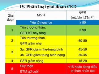35
Giai
đoạn
Mô tả
GFR
(mL/ph/1,73m2 )
Yếu tố nguy cơ ≥ 90
1
Tổn thương thận,
GFR BT hay tăng
≥ 90
2
Tổn thương thận,
GFR giảm nhẹ
60-89
3
3a. GFR giảm nhẹ-trung bình
3b. GFR giảm trung bình-nặng
45-59
30-45
4 GFR giảm nặng 15-29
5
Suy thận
BTM gđ cuối
<15 hoặc đang điều
trị thận nhân tạo
IV. Phân loại giai đoạn CKD
 