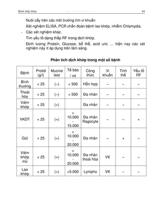 http://www.ebook.edu.vnBệnh thấp khớp 64
Nuôi c y trên các môi trư ng tìm vi khu n
Xét nghi m ELISA, PCR ch n đoán b nh lao kh p, nhi m Chlamydia.
- Các xét nghi m khác.
Tìm y u t d ng th p RF trong d ch kh p.
Đ nh lư ng Protein, Glucose, b th , acid uric … hi n nay các xét
nghi m này ít áp d ng trên lâm sàng.
Phân tích d ch kh p trong m t s b nh
B nh
Protid
(g/l)
Mucine
test
T bào
/ ml
Công
th c
Vi
khu n
Tinh
th
Y u t
RF
Bình
thư ng
< 25 (−) < 500 H n h p − − −
Thoái
hóa
< 25 (−) < 500 Đa nhân − − −
Viêm
kh p
< 25 (+) Đa nhân − − −
VKDT < 25 (+)
>
10.000
-
15.000
Đa nhân
Ragocyte
− − +
Gút < 25 (+)
>
10.000
-
20.000
Đa nhân − + −
Viêm
kh p
m
< 25 (+)
>
10.000
-
20.000
Đa nhân
thoái hóa
VK − −
Lao
kh p
< 25 (+) >5.000 Lympho VK − −
 