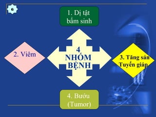 4
NHÓM
BỆNH
3. Tăng sản
Tuyến giáp
2. Viêm
1. Dị tật
bẩm sinh
4. Bướu
(Tumor)
6
 