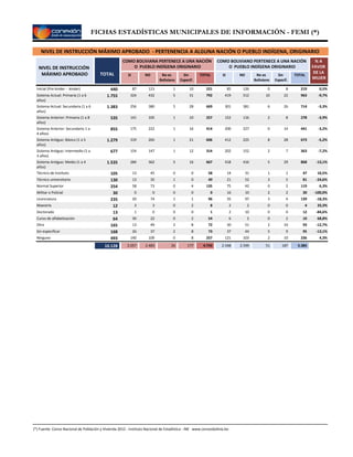 FICHAS ESTADÍSTICAS MUNICIPALES DE INFORMACIÓN - FEMI (*)
NIVEL DE INSTRUCCIÓN MÁXIMO APROBADO - PERTENENCIA A ALGUNA NACIÓN O PUEBLO INDÍGENA, ORIGINARIO
NIVEL DE INSTRUCCIÓN
MÁXIMO APROBADO SI NO No es
Boliviana
Sin
Especif.
TOTAL
COMO BOLIVIANA PERTENECE A UNA NACIÓN
O PUEBLO INDÍGENA ORIGINARIO
SI NO No es
Boliviano
Sin
Especif.
TOTAL
COMO BOLIVIANO PERTENECE A UNA NACIÓN
O PUEBLO INDÍGENA ORIGINARIO
% A
FAVOR
DE LA
MUJER
TOTAL
22110112387Inicial (Pre kinder - kinder) 2198012685 0,5%440
792315432324Sistema Actual: Primaria (1 a 6
años)
9632210512419 -9,7%1.755
669285380256Sistema Actual: Secundaria (1 a 6
años)
714266381301 -3,3%1.383
257101105141Sistema Anterior: Primaria (1 a 8
años)
27882116152 -3,9%535
414161222175Sistema Anterior: Secundario 1 a
4 años)
441140227200 -3,2%855
606211265319Sistema Antiguo: Básico (1 a 5
años)
673288225412 -5,2%1.279
314121147154Sistema Antiguo: Intermedio (1 a
3 años)
36372152202 -7,2%677
667165362284Sistema Antiguo: Medio (1 a 4
años)
868295416418 -13,1%1.535
58004513Técnico de Instituto 47113114 10,5%105
49013513Técnico universitario 81535221 -24,6%130
135407358Normal Superior 119204275 6,3%254
00000Militar o Policial 30221016 -100,0%30
96117420Licenciatura 139439735 -18,3%235
82033Maestría 40022 33,3%12
10001Doctorado 1200102 -84,6%13
54202230Curso de alfabetización 102026 68,8%64
72824913Otro 931025130 -12,7%165
73823726Sin especificar 95954437 -13,1%168
25780109140Ninguno 236102103121 4,3%493
4.743177262.4832.057 5.385187512.5992.54810.128
(*) Fuente: Censo Nacional de Población y Vivienda 2012 - Instituto Nacional de Estadística - INE www.censosbolivia.bo
 