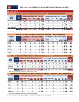 FICHAS ESTADÍSTICAS MUNICIPALES DE INFORMACIÓN - FEMI (*)
III. EDUCACIÓN
SABE LEER Y ESCRIBIR - PERTENENCIA A ALGUNA NACIÓN O PUEBLO INDÍGENA, ORIGINARIO
SABE LEER Y ESCRIBIR - NACIÓN O PUEBLO INDÍGENA ORIGINARIO A LA QUE PERTENECE (3)
(3) Por razones de visualización sólo se listan las NPIOC con mayor frecuencia
ASISTE A UN ESTABLECIMIENTO EDUCATIVO- NACIÓN O PUEBLO INDÍGENA ORIGINARIO A LA QUE PERTENECE (4)
(4) Por razones de visualización sólo se listan las NPIOC con mayor frecuencia
ASISTE A UN ESTABLECIMIENTO EDUCATIVO - PERTENENCIA A ALGUNA NACIÓN O PUEBLO INDÍGENA, ORIGINARIO
(4) Por razones de visualización sólo se listan las NPIOC con mayor frecuencia
PERTENECE
A UNA
NPIOC
TOTAL
(*) TOTAL SI NO %
ALFAB
MUJERES QUE SABEN LEER Y ESCRIBIR
SIN
ESPECIF
TOTAL SI NO %
ALFAB
HOMBRES QUE SABEN LEER Y ESCRIBIR
SIN
ESPECIF
% A
FAVOR DE
LAS
MUJERES
Si 2.8983.285 332 88,2% 3.4133.730 266 91,5%7.015 -3,3%55 51
No pertenece 2.0012.152 123 93,0% 2.0962.263 148 92,6%4.415 0,4%28 19
NSA : 00 0 0,0% 00 0 0,0%1.404 -0 0
Sin especificar 151183 25 82,5% 171192 12 89,1%375 -6,5%7 9
No soy boliviana(o) 910 1 90,0% 2427 3 88,9%37 1,1%0 0
5.0595.630 481 89,9% 5.7046.212 429 91,8%13.246 -2,0%90 79
NSA = No Se Aplica
(*) Sumar el total de mujeres + total de hombres+NSA
NACIÓN O
PUEBLO
INDÍGENA
ORIGINARIO
TOTAL
TOTAL SI NO %
ALFAB
MUJERES QUE SABEN LEER Y ESCRIBIR
SIN
ESPECIF
TOTAL SI NO %
ALFAB
HOMBRES QUE SABEN LEER Y ESCRIBIR
SIN
ESPECIF
% A
FAVOR DE
LAS
MUJERES
Maropa 1.5561.728 144 90,0% 1.7601.914 126 92,0%3.642 -1,9%28 28
Cavineño 493594 88 83,0% 614685 60 89,6%1.279 -6,6%13 11
Tacana 349393 43 88,8% 441484 38 91,1%877 -2,3%1 5
Aymara 8084 3 95,2% 106107 1 99,1%191 -3,8%1 0
Quechua 3337 4 89,2% 5357 4 93,0%94 -3,8%0 0
Esse Ejja 1726 5 65,4% 3438 4 89,5%64 -24,1%4 0
Tsimane Chiman 2324 1 95,8% 2831 3 90,3%55 5,5%0 0
Movima 1013 3 76,9% 3030 0 100,0%43 -23,1%0 0
NACIÓN O
PUEBLO
INDÍGENA
ORIGINARIO
TOTAL
TOTAL PUBL. PRIV. %
ASIS.
MUJERES QUE ASISTEN A ESTABLECIMIENTOS
DE
CONV.
NO
ASIS.
SIN
ESP.
TOTAL PUBL. PRIV. %
ASIS.
HOMBRES QUE ASISTEN A ESTABLECIMIENTOS
DE
CONV.
NO
ASIS.
SIN
ESP.
% A
FAVOR DE
LAS
MUJERES
Maropa 560734 241.540 18 111 82,0% 25 77,4%1571327806 58421 4,6%
Cavineño 240330 1676 4 76 74,2% 10 79,5%6170346 2689 -5,2%
Tacana 139197 1403 4 52 73,1% 2 81,1%3750206 1621 -8,0%
Aymara 1218 131 0 5 72,2% 0 84,6%22013 90 -12,4%
Esse Ejja 513 022 0 4 38,5% 0 ######0109 84 -61,5%
Quechua 57 018 0 2 71,4% 0 81,8%20011 90 -10,4%
Movima 37 015 0 4 42,9% 0 50,0%4008 40 -7,1%
Tsimane Chima 36 115 0 2 66,7% 0 44,4%5109 30 22,2%
PERTENECE
A UNA
NPIOC
TOTAL
TOTAL PUBL. PRIV. %
ASIS.
MUJERES QUE ASISTEN A ESTABLECIMIENTOS
DE
CONV.
NO
ASIS.
SIN
ESP.
TOTAL PUBL. PRIV. %
ASIS.
HOMBRES QUE ASISTEN A ESTABLECIMIENTOS
DE
CONV.
NO
ASIS.
SIN
ESP.
% A
FAVOR DE
LAS
MUJERES
Si 1.0801.467 323.013 28 285 77,7% 44 77,6%30331291.546 1.13944 0,2%
No pertenece 637904 681.888 25 148 80,8% 18 79,7%1822461984 69918 1,1%
Sin especificar 4988 5183 8 20 70,5% 9 72,6%176395 609 -2,2%
No soy bolivian 34 012 0 1 75,0% 0 75,0%2008 60 0,0%
1.7692.463 1055.096 61 454 78,6% 71 77,6%50461932.633 1.90471 1,0%
(*) Fuente: Censo Nacional de Población y Vivienda 2012 - Instituto Nacional de Estadística - INE www.censosbolivia.bo
 