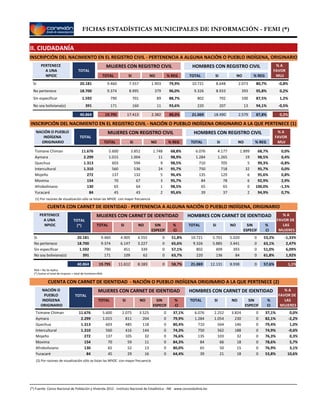 FICHAS ESTADÍSTICAS MUNICIPALES DE INFORMACIÓN - FEMI (*)
II. CIUDADANÍA
INSCRIPCIÓN DEL NACIMIENTO EN EL REGISTRO CIVIL - PERTENENCIA A ALGUNA NACIÓN O PUEBLO INDÍGENA, ORIGINARIO
INSCRIPCIÓN DEL NACIMIENTO EN EL REGISTRO CIVIL - NACIÓN O PUEBLO INDÍGENA ORIGINARIO A LA QUE PERTENECE (1)
(1) Por razones de visualización sólo se listan las NPIOC con mayor frecuencia
CUENTA CON CARNET DE IDENTIDAD - PERTENENCIA A ALGUNA NACIÓN O PUEBLO INDÍGENA, ORIGINARIO
CUENTA CON CARNET DE IDENTIDAD - NACIÓN O PUEBLO INDÍGENA ORIGINARIO A LA QUE PERTENECE (2)
(2) Por razones de visualización sólo se listan las NPIOC con mayor frecuencia
PERTENECE
A UNA
NPIOC
TOTAL
TOTAL SI NO % REG TOTAL SI NO % REG
% A
FAVOR
MUJ
MUJERES CON REGISTRO CIVIL HOMBRES CON REGISTRO CIVIL
Si 7.5579.460 1.903 79,9% 8.64810.721 2.073 80,7%20.181 -0,8%
No pertenece 8.9959.374 379 96,0% 8.9339.326 393 95,8%18.700 0,2%
Sin especificar 701790 89 88,7% 702802 100 87,5%1.592 1,2%
No soy boliviana(o) 160171 11 93,6% 207220 13 94,1%391 -0,5%
17.41319.795 2.382 88,0% 18.49021.069 2.57940.864 87,8% 0,2%
NACIÓN O PUEBLO
INDÍGENA
ORIGINARIO
TOTAL
TOTAL SI NO % REG TOTAL SI NO % REG
% A
FAVOR
MUJ
MUJERES CON REGISTRO CIVIL HOMBRES CON REGISTRO CIVIL
Tsimane Chiman 3.8525.600 1.748 68,8% 4.1776.076 1.899 68,7%11.676 0,0%
Aymara 1.0041.015 11 98,9% 1.2651.284 19 98,5%2.299 0,4%
Quechua 594603 9 98,5% 705710 5 99,3%1.313 -0,8%
Intercultural 536560 24 95,7% 718750 32 95,7%1.310 0,0%
Mojeño 132137 5 96,4% 129135 6 95,6%272 0,8%
Movima 6770 3 95,7% 7884 6 92,9%154 2,9%
Afroboliviano 6465 1 98,5% 6565 0 100,0%130 -1,5%
Yuracaré 4345 2 95,6% 3739 2 94,9%84 0,7%
PERTENECE
A UNA
NPIOC
TOTAL
(*) TOTAL SI NO %
CI
MUJERES CON CARNET DE IDENTIDAD
SIN
ESPECIF
TOTAL SI NO %
CI
HOMBRES CON CARNET DE IDENTIDAD
SIN
ESPECIF
% A
FAVOR DE
LAS
MUJERES
Si 4.9059.460 4.555 51,8% 5.70110.721 5.020 53,2%20.181 -1,33%0 0
No pertenece 6.1479.374 3.227 65,6% 5.8859.326 3.441 63,1%18.700 2,47%0 0
Sin especificar 451790 339 57,1% 409802 393 51,0%1.592 6,09%0 0
No soy boliviana(o) 109171 62 63,7% 136220 84 61,8%391 1,92%0 0
11.61219.795 8.183 58,7% 12.13121.069 8.938 57,6%40.864 1,1%0 0
NSA = No Se Aplica
(*) Sumar el total de mujeres + total de hombres+NSA
NACIÓN O
PUEBLO
INDÍGENA
ORIGINARIO
TOTAL
TOTAL SI NO %
CI
MUJERES CON CARNET DE IDENTIDAD
SIN
ESPECIF
TOTAL SI NO %
CI
HOMBRES CON CARNET DE IDENTIDAD
SIN
ESPECIF
% A
FAVOR DE
LAS
MUJERES
Tsimane Chiman 2.0755.600 3.525 37,1% 2.2526.076 3.824 37,1%11.676 0,0%0 0
Aymara 8111.015 204 79,9% 1.0541.284 230 82,1%2.299 -2,2%0 0
Quechua 485603 118 80,4% 564710 146 79,4%1.313 1,0%0 0
Intercultural 416560 144 74,3% 562750 188 74,9%1.310 -0,6%0 0
Mojeño 105137 32 76,6% 103135 32 76,3%272 0,3%0 0
Movima 5970 11 84,3% 6684 18 78,6%154 5,7%0 0
Afroboliviano 5265 13 80,0% 5065 15 76,9%130 3,1%0 0
Yuracaré 2945 16 64,4% 2139 18 53,8%84 10,6%0 0
(*) Fuente: Censo Nacional de Población y Vivienda 2012 - Instituto Nacional de Estadística - INE www.censosbolivia.bo
 