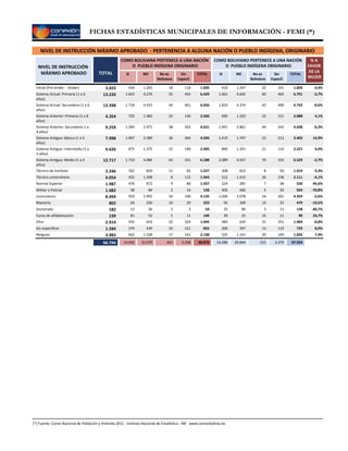 FICHAS ESTADÍSTICAS MUNICIPALES DE INFORMACIÓN - FEMI (*)
NIVEL DE INSTRUCCIÓN MÁXIMO APROBADO - PERTENENCIA A ALGUNA NACIÓN O PUEBLO INDÍGENA, ORIGINARIO
NIVEL DE INSTRUCCIÓN
MÁXIMO APROBADO SI NO No es
Boliviana
Sin
Especif.
TOTAL
COMO BOLIVIANA PERTENECE A UNA NACIÓN
O PUEBLO INDÍGENA ORIGINARIO
SI NO No es
Boliviano
Sin
Especif.
TOTAL
COMO BOLIVIANO PERTENECE A UNA NACIÓN
O PUEBLO INDÍGENA ORIGINARIO
% A
FAVOR
DE LA
MUJER
TOTAL
1.835118181.265434Inicial (Pre kinder - kinder) 1.820141221.247410 0,4%3.655
6.429455554.2761.643Sistema Actual: Primaria (1 a 6
años)
6.791465604.6051.661 -2,7%13.220
6.656461444.4331.718Sistema Actual: Secundaria (1 a 6
años)
6.742490454.3741.833 -0,6%13.398
2.266136251.382723Sistema Anterior: Primaria (1 a 8
años)
2.088151221.220695 4,1%4.354
4.621263382.9711.349Sistema Anterior: Secundario 1 a
4 años)
4.638242442.8611.491 -0,2%9.259
4.596264362.3891.907Sistema Antiguo: Básico (1 a 5
años)
3.402213231.7471.419 14,9%7.998
2.405140151.375875Sistema Antiguo: Intermedio (1 a
3 años)
2.221110211.241849 4,0%4.626
6.188331634.0841.710Sistema Antiguo: Medio (1 a 4
años)
6.529333704.0372.089 -2,7%12.717
1.2276511829322Técnico de Instituto 1.019508653308 9,3%2.246
1.94311281.398425Técnico universitario 2.111158261.415512 -4,1%4.054
1.437809872476Normal Superior 550387281224 44,6%1.987
1581428458Militar o Policial 924509460405 -70,8%1.082
4.135190342.992919Licenciatura 4.359201543.0781.026 -2,6%8.494
323291022064Maestría 479251334992 -19,5%802
54333612Doctorado 1281138925 -40,7%182
1491155281Curso de alfabetización 9011152539 24,7%239
1.44532432654435Otro 1.46933131624483 -0,8%2.914
85512116439279Sin especificar 72911913397200 8,0%1.584
2.148141171.328662Ninguno 1.835140291.141525 7,9%3.983
48.8703.25844131.07914.092 47.9243.27951529.84414.28696.794
(*) Fuente: Censo Nacional de Población y Vivienda 2012 - Instituto Nacional de Estadística - INE www.censosbolivia.bo
 