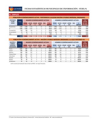 FICHAS ESTADÍSTICAS MUNICIPALES DE INFORMACIÓN - FEMI (*)
IV. EMPLEO
POBLACIÓN ECONÓMICAMENTE ACTIVA - PERTENENCIA A ALGUNA NACIÓN O PUEBLO INDÍGENA, ORIGINARIO
POBLACIÓN ECONÓMICAMENTE ACTIVA - NACIÓN O PUEBLO INDÍGENA ORIGINARIO A LA QUE PERTENECE (5)
(5) Por razones de visualización sólo se listan las NPIOC con mayor frecuencia
PERTENECE
A UNA
NPIOC
TOTAL
TOTAL OCUPA
DA
CESANT
E
%
EMPLEO
MUJERES ECONÓMICAMENTE ACTIVAS
ASPIRA
NTE
NSA TOTAL OCUPA
DO
CESANT
E
%
EMPLEO
HOMBRES ECONÓMICAMENTE ACTIVOS
ASPIRA
NTE
NSA
% A
FAVOR
DE LAS
MUJERES
No pertenece 1.5391.560 114.266 10 0 98,7% 2.6662.706 29 11 0 98,5% 0,1%
Si 1.4231.434 93.905 2 0 99,2% 2.4532.471 12 6 0 99,3% 0,0%
Sin especificar 146150 4373 0 0 97,3% 218223 4 1 0 97,8% -0,4%
No soy bolivian 3132 174 0 0 96,9% 4242 0 0 0 100,0% -3,1%
NSA : 00 00 0 0 0,0% 00 0 0 0 0,0% 0,0%
3.1393.176 258.618 12 0 98,8% 5.3795.442 45 18 0 98,8% 0,0%
NACIÓN O
PUEBLO
INDÍGENA
ORIGINARIO
TOTAL
TOTAL OCUPA
DA
CESANT
E
%
EMPLEO
MUJERES ECONÓMICAMENTE ACTIVAS
ASPIRA
NTE
NSA TOTAL OCUPA
DO
CESANT
E
%
EMPLEO
HOMBRES ECONÓMICAMENTE ACTIVOS
ASPIRA
NTE
NSA
% A
FAVOR
DE LAS
MUJERES
Tacana 399402 11.005 2 0 99,3% 596603 6 1 0 98,8% 0,4%
Aymara 292298 6803 0 0 98,0% 504505 0 1 0 99,8% -1,8%
Quechua 218218 0643 0 0 100,0% 421425 1 3 0 99,1% 0,9%
Tsimane Chima 113113 0301 0 0 100,0% 186188 2 0 0 98,9% 1,1%
Intercultural 107107 0295 0 0 100,0% 187188 1 0 0 99,5% 0,5%
Mosetén 5353 0109 0 0 100,0% 5656 0 0 0 100,0% 0,0%
Maropa 2020 087 0 0 100,0% 6767 0 0 0 100,0% 0,0%
Afroboliviano 1616 037 0 0 100,0% 2121 0 0 0 100,0% 0,0%
(*) Fuente: Censo Nacional de Población y Vivienda 2012 - Instituto Nacional de Estadística - INE www.censosbolivia.bo
 