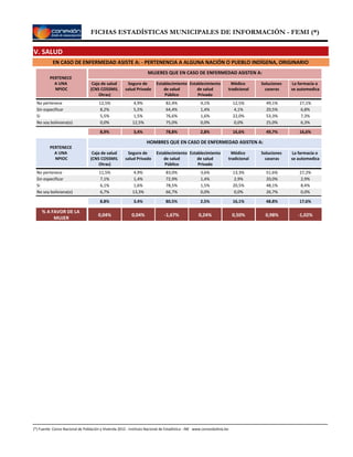 FICHAS ESTADÍSTICAS MUNICIPALES DE INFORMACIÓN - FEMI (*)
V. SALUD
EN CASO DE ENFERMEDAD ASISTE A: - PERTENENCIA A ALGUNA NACIÓN O PUEBLO INDÍGENA, ORIGINARIO
PERTENECE
A UNA
NPIOC
Caja de salud
(CNS COSSMIL
Otras)
Seguro de
salud Privado
Establecimiento
de salud
Público
Establecimiento
de salud
Privado
Médico
tradicional
Soluciones
caseras
La farmacia o
se automedica
MUJERES QUE EN CASO DE ENFERMEDAD ASISTEN A:
No pertenece 12,5% 4,9% 82,4% 4,1% 12,5% 49,1% 27,1%
Sin especificar 8,2% 5,5% 64,4% 1,4% 4,1% 20,5% 6,8%
Si 5,5% 1,5% 76,6% 1,6% 22,0% 53,3% 7,3%
No soy boliviana(o) 0,0% 12,5% 75,0% 0,0% 0,0% 25,0% 6,3%
8,9% 3,4% 78,8% 2,8% 16,6% 49,7% 16,6%
PERTENECE
A UNA
NPIOC
Caja de salud
(CNS COSSMIL
Otras)
Seguro de
salud Privado
Establecimiento
de salud
Público
Establecimiento
de salud
Privado
Médico
tradicional
Soluciones
caseras
La farmacia o
se automedica
HOMBRES QUE EN CASO DE ENFERMEDAD ASISTEN A:
No pertenece 11,5% 4,9% 83,0% 3,6% 13,3% 51,6% 27,2%
Sin especificar 7,1% 1,4% 72,9% 1,4% 2,9% 20,0% 2,9%
Si 6,1% 1,6% 78,5% 1,5% 20,5% 48,1% 8,4%
No soy boliviana(o) 6,7% 13,3% 66,7% 0,0% 0,0% 26,7% 0,0%
8,8% 3,4% 80,5% 2,5% 16,1% 48,8% 17,6%
0,04% 0,04% -1,67% 0,24% 0,50% 0,98% -1,02%
% A FAVOR DE LA
MUJER
(*) Fuente: Censo Nacional de Población y Vivienda 2012 - Instituto Nacional de Estadística - INE www.censosbolivia.bo
 