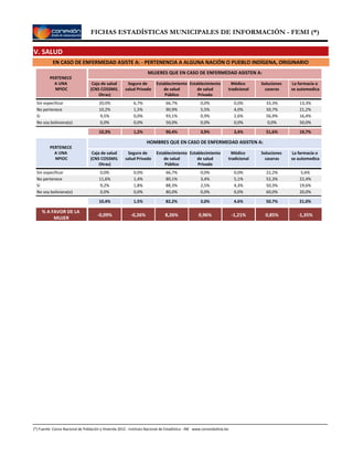 FICHAS ESTADÍSTICAS MUNICIPALES DE INFORMACIÓN - FEMI (*)
V. SALUD
EN CASO DE ENFERMEDAD ASISTE A: - PERTENENCIA A ALGUNA NACIÓN O PUEBLO INDÍGENA, ORIGINARIO
PERTENECE
A UNA
NPIOC
Caja de salud
(CNS COSSMIL
Otras)
Seguro de
salud Privado
Establecimiento
de salud
Público
Establecimiento
de salud
Privado
Médico
tradicional
Soluciones
caseras
La farmacia o
se automedica
MUJERES QUE EN CASO DE ENFERMEDAD ASISTEN A:
Sin especificar 20,0% 6,7% 66,7% 0,0% 0,0% 33,3% 13,3%
No pertenece 10,2% 1,5% 90,9% 5,5% 4,0% 50,7% 21,2%
Si 9,5% 0,0% 93,1% 0,9% 2,6% 56,9% 16,4%
No soy boliviana(o) 0,0% 0,0% 50,0% 0,0% 0,0% 0,0% 50,0%
10,3% 1,2% 90,4% 3,9% 3,4% 51,6% 19,7%
PERTENECE
A UNA
NPIOC
Caja de salud
(CNS COSSMIL
Otras)
Seguro de
salud Privado
Establecimiento
de salud
Público
Establecimiento
de salud
Privado
Médico
tradicional
Soluciones
caseras
La farmacia o
se automedica
HOMBRES QUE EN CASO DE ENFERMEDAD ASISTEN A:
Sin especificar 0,0% 0,0% 66,7% 0,0% 0,0% 22,2% 5,6%
No pertenece 11,6% 1,4% 80,1% 3,4% 5,1% 52,3% 22,4%
Si 9,2% 1,8% 88,3% 2,5% 4,3% 50,3% 19,6%
No soy boliviana(o) 0,0% 0,0% 80,0% 0,0% 0,0% 60,0% 20,0%
10,4% 1,5% 82,2% 3,0% 4,6% 50,7% 21,0%
-0,09% -0,26% 8,26% 0,96% -1,21% 0,85% -1,35%
% A FAVOR DE LA
MUJER
(*) Fuente: Censo Nacional de Población y Vivienda 2012 - Instituto Nacional de Estadística - INE www.censosbolivia.bo
 
