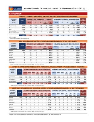FICHAS ESTADÍSTICAS MUNICIPALES DE INFORMACIÓN - FEMI (*)
III. EDUCACIÓN
SABE LEER Y ESCRIBIR - PERTENENCIA A ALGUNA NACIÓN O PUEBLO INDÍGENA, ORIGINARIO
SABE LEER Y ESCRIBIR - NACIÓN O PUEBLO INDÍGENA ORIGINARIO A LA QUE PERTENECE (3)
(3) Por razones de visualización sólo se listan las NPIOC con mayor frecuencia
ASISTE A UN ESTABLECIMIENTO EDUCATIVO- NACIÓN O PUEBLO INDÍGENA ORIGINARIO A LA QUE PERTENECE (4)
(4) Por razones de visualización sólo se listan las NPIOC con mayor frecuencia
ASISTE A UN ESTABLECIMIENTO EDUCATIVO - PERTENENCIA A ALGUNA NACIÓN O PUEBLO INDÍGENA, ORIGINARIO
(4) Por razones de visualización sólo se listan las NPIOC con mayor frecuencia
PERTENECE
A UNA
NPIOC
TOTAL
(*) TOTAL SI NO %
ALFAB
MUJERES QUE SABEN LEER Y ESCRIBIR
SIN
ESPECIF
TOTAL SI NO %
ALFAB
HOMBRES QUE SABEN LEER Y ESCRIBIR
SIN
ESPECIF
% A
FAVOR DE
LAS
MUJERES
No pertenece 2.2652.483 187 91,2% 2.3962.599 172 92,2%5.082 -1,0%31 31
Si 1.8432.057 193 89,6% 2.3382.548 181 91,8%4.605 -2,2%21 29
NSA : 00 0 0,0% 00 0 0,0%1.149 -0 0
Sin especificar 157177 13 88,7% 165187 14 88,2%364 0,5%7 8
No soy boliviana(o) 2526 1 96,2% 4951 2 96,1%77 0,1%0 0
4.2904.743 394 90,4% 4.9485.385 369 91,9%11.277 -1,4%59 68
NSA = No Se Aplica
(*) Sumar el total de mujeres + total de hombres+NSA
NACIÓN O
PUEBLO
INDÍGENA
ORIGINARIO
TOTAL
TOTAL SI NO %
ALFAB
MUJERES QUE SABEN LEER Y ESCRIBIR
SIN
ESPECIF
TOTAL SI NO %
ALFAB
HOMBRES QUE SABEN LEER Y ESCRIBIR
SIN
ESPECIF
% A
FAVOR DE
LAS
MUJERES
Itonama 1.2571.409 135 89,2% 1.5351.675 117 91,6%3.084 -2,4%17 23
Mojeño 4652 6 88,5% 5357 4 93,0%109 -4,5%0 0
Aymara 2121 0 100,0% 4040 0 100,0%61 0,0%0 0
Baure 1617 1 94,1% 2730 2 90,0%47 4,1%0 1
Movima 1618 2 88,9% 2428 4 85,7%46 3,2%0 0
Joaquiniano 1416 1 87,5% 2426 2 92,3%42 -4,8%1 0
Quechua 1111 0 100,0% 1515 0 100,0%26 0,0%0 0
Chiquitano 67 1 85,7% 911 1 81,8%18 3,9%0 1
NACIÓN O
PUEBLO
INDÍGENA
ORIGINARIO
TOTAL
TOTAL PUBL. PRIV. %
ASIS.
MUJERES QUE ASISTEN A ESTABLECIMIENTOS
DE
CONV.
NO
ASIS.
SIN
ESP.
TOTAL PUBL. PRIV. %
ASIS.
HOMBRES QUE ASISTEN A ESTABLECIMIENTOS
DE
CONV.
NO
ASIS.
SIN
ESP.
% A
FAVOR DE
LAS
MUJERES
Itonama 426582 01.257 35 106 79,2% 19 80,4%113360675 50715 -1,2%
Mojeño 920 039 4 7 65,0% 0 68,4%65019 80 -3,4%
Movima 34 012 0 1 75,0% 0 50,0%4008 40 25,0%
Joaquiniano 14 011 0 2 25,0% 0 85,7%1007 61 -60,7%
Quechua 00 08 0 0 ###### 0 87,5%1018 60 #¡Tipo!
Baure 22 06 0 0 100,0% 1 50,0%1004 20 50,0%
Aymara 01 06 0 1 0,0% 0 20,0%4005 10 -20,0%
Chiquitano 02 15 1 0 100,0% 0 ######0003 30 0,0%
PERTENECE
A UNA
NPIOC
TOTAL
TOTAL PUBL. PRIV. %
ASIS.
MUJERES QUE ASISTEN A ESTABLECIMIENTOS
DE
CONV.
NO
ASIS.
SIN
ESP.
TOTAL PUBL. PRIV. %
ASIS.
HOMBRES QUE ASISTEN A ESTABLECIMIENTOS
DE
CONV.
NO
ASIS.
SIN
ESP.
% A
FAVOR DE
LAS
MUJERES
No pertenece 8171.052 72.184 59 141 83,9% 30 81,8%1766091.132 85730 2,1%
Si 584815 11.768 50 161 77,9% 24 78,0%186461953 69624 -0,1%
Sin especificar 6797 0183 9 16 78,4% 6 76,7%142186 636 1,6%
No soy bolivian 811 036 2 1 90,9% 0 68,0%82025 150 22,9%
1.4761.975 84.171 120 319 81,2% 60 81,8%384110112.196 1.63160 -0,6%
(*) Fuente: Censo Nacional de Población y Vivienda 2012 - Instituto Nacional de Estadística - INE www.censosbolivia.bo
 