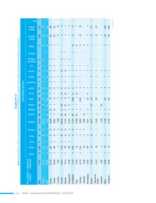 Anexo – Características de la Población – Censo 2012152
CuadroNº13
BENI:POBLACIÓNDE4AÑOSOMÁSDEEDADPORIDIOMAQUEAPRENDIÓAHABLAR,SEGÚNÁREA,PROVINCIAYMUNICIPIO,CENSO2012
ÁREA,PROVINCIAY
MUNICIPIO
POBLACIÓN1
DE
4AÑOSOMÁS
IDIOMAPRINCIPALQUEHABLA
Araona
Aymara
Baure
Bésiro
Canichana
Castellano
Cavineño
Cayubaba
Chácobo
Chimán
Eseejja
Guaraní
Guarasuawe
Guarayu
Itonama
Leco
Machajuyai-
Kallawaya
Machineri
Maropa
Mojeño-
Ignaciano
Mojeño-
Trinitario
Moré
BENI377.393144.409199745338.187490549469.95890191848538162511.0692.2475
Urbana277.54483.186156038260.6055341593573612682341715120678791-
Rural99.84961.223437777.582437138879.6015465-2512111313911.4565
Cercado101.27838876141294.6694201287782111154-4245686-
Trinidad96.62938826131090.801420123773271154-3232632-
SanJavier4.649-5-123.868---5-5-4----11354-
VacaDíez116.65451.10944019108.636199168181429375818181-66-
Riberalta79.11457291261473.245194137911028225516-31-52-
Guayaramerín37.540-380314535.39153274115-3215--14-
JoséBallivián73.41942.036-131057.570283618.98053171272-1443133-
Reyes11.810-56-3310.968252112424-12--123-1-
SanBorja36.11641.342-5524.087-3-8.442-81111--132828-
SantaRosa8.438-68-328.09430--1-4--1---4---
Rurrenabaque17.055-570-2-14.42112-535111--31--434-
Yacuma22.244158-10120.57327124279-4-24-1-133317-
SantaAnade
Yacuma
16.557150-7115.2252--279-3-22-1-132317-
Exaltación5.687-8-3-5.348-7124--1--2----1--
Moxos18.586178-6-15.19922-653-6-12---27181.009-
SanIgnacio18.586178-6-15.19922-653-6-12---27181.009-
Continúa...
 