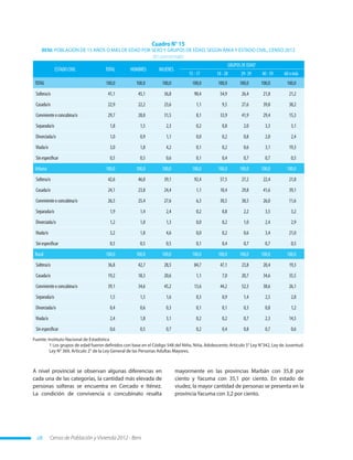 Censo de Población y Vivienda 2012 - Beni28
Cuadro N° 15
BENI: POBLACIÓN DE 15 AÑOS O MÁS DE EDAD POR SEXO Y GRUPOS DE EDAD, SEGÚN ÁREA Y ESTADO CIVIL, CENSO 2012
(En porcentaje)
ESTADOCIVIL TOTAL HOMBRES MUJERES
GRUPOSDEEDAD1
15-17 18-28 29-39 40-59 60omás
TOTAL 100,0 100,0 100,0 100,0 100,0 100,0 100,0 100,0
Soltera/o 41,1 45,1 36,8 90,4 54,9 26,4 21,8 21,2
Casada/o 22,9 22,2 23,6 1,1 9,5 27,6 39,8 38,2
Convivienteoconcubina/o 29,7 28,0 31,5 8,1 33,9 41,9 29,4 15,3
Separada/o 1,8 1,5 2,3 0,2 0,8 2,0 3,3 3,1
Divorciada/o 1,0 0,9 1,1 0,0 0,2 0,8 2,0 2,4
Viuda/o 3,0 1,8 4,2 0,1 0,2 0,6 3,1 19,3
Sinespecificar 0,5 0,5 0,6 0,1 0,4 0,7 0,7 0,5
Urbana 100,0 100,0 100,0 100,0 100,0 100,0 100,0 100,0
Soltera/o 42,6 46,0 39,1 92,4 57,5 27,2 22,4 21,8
Casada/o 24,1 23,8 24,4 1,1 10,4 29,8 41,6 39,1
Convivienteoconcubina/o 26,5 25,4 27,6 6,3 30,5 38,5 26,0 11,6
Separada/o 1,9 1,4 2,4 0,2 0,8 2,2 3,5 3,2
Divorciada/o 1,2 1,0 1,3 0,0 0,2 1,0 2,4 2,9
Viuda/o 3,2 1,8 4,6 0,0 0,2 0,6 3,4 21,0
Sinespecificar 0,5 0,5 0,5 0,1 0,4 0,7 0,7 0,5
Rural 100,0 100,0 100,0 100,0 100,0 100,0 100,0 100,0
Soltera/o 36,8 42,7 28,5 84,7 47,1 23,8 20,4 19,3
Casada/o 19,2 18,3 20,6 1,1 7,0 20,7 34,6 35,5
Convivienteoconcubina/o 39,1 34,6 45,2 13,6 44,2 52,3 38,6 26,1
Separada/o 1,5 1,5 1,6 0,3 0,9 1,4 2,5 2,8
Divorciada/o 0,4 0,6 0,3 0,1 0,1 0,3 0,8 1,2
Viuda/o 2,4 1,8 3,1 0,2 0,2 0,7 2,3 14,5
Sinespecificar 0,6 0,5 0,7 0,2 0,4 0,8 0,7 0,6
Fuente: Instituto Nacional de Estadística
	 1 Los grupos de edad fueron definidos con base en el Código 548 del Niño, Niña, Adolescente, Artículo 5° Ley N°342, Ley de Juventud.
Ley N° 369, Artículo 2° de la Ley General de las Personas Adultas Mayores.
A nivel provincial se observan algunas diferencias en
cada una de las categorías, la cantidad más elevada de
personas solteras se encuentra en Cercado e Iténez.
La condición de convivencia o concubinato resalta
mayormente en las provincias Marbán con 35,8 por
ciento y Yacuma con 35,1 por ciento. En estado de
viudez, la mayor cantidad de personas se presenta en la
provincia Yacuma con 3,2 por ciento.
 