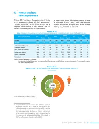 Instituto Nacional de Estadística – INE 67
7.3	 Personas con alguna
dificultad permanente
El Censo 2012 registra en el departamento de Beni a
12.437 personas con alguna dificultad permanente14
,
cifra que representa 2,9 por ciento del total de la
población departamental; es decir, tres de cada 100
personas presenta alguna dificultad permanente.
14
	 Discapacidad: refleja las consecuencias de la deficiencia a partir del
rendimiento funcional y de la actividad del individuo; las discapa-
cidades representan, por tanto, trastornos en el nivel de la persona
(dimensión individual). Por ejemplo, disminución en el rendimiento
o la destreza al momento de realizar una actividad. Este concepto
de discapacidad está contenido en la Clasificación Internacional del
Funcionamiento, de la Discapacidad y la Salud (CIF), aprobada en
2001 por la Organización Mundial de la Salud (OMS).
Cuadro N° 39
BENI: PERSONAS CON ALGUNA DIFICULTAD PERMANENTE POR SEXO Y ÁREA, SEGÚN TIPO DE DIFICULTAD, CENSO 2012
PERSONASYDIFICULTADES TOTAL
SEXO
TOTAL
URBANA
TOTAL
RURAL
Hombres Mujeres Hombres Mujeres Hombres Mujeres
PERSONAS 12.437 6.331 6.106 9.983 4.843 5.140 2.454 1.488 966
DIFICULTAD 14.521 7.372 7.149 11.653 5.637 6.016 2.868 1.735 1.133
Ver,aúnsiusaanteojosolentes 6.486 3.103 3.383 5.382 2.419 2.963 1.104 684 420
Oír,aúnsiusaaudífono 1.807 1.013 794 1.448 775 673 359 238 121
Hablar,comunicarseoconversar 1.725 955 770 1.305 709 596 420 246 174
Caminarosubirescalones 2.606 1.292 1.314 2.096 1.010 1.086 510 282 228
Recordaroconcentrarse 835 395 440 656 289 367 179 106 73
Sinespecificar 1062 614 448 766 435 331 296 179 117
Fuente: 	Instituto Nacional de Estadística
	 Los casos de dificultad de personas son mayores al total de personas con dificultades permanentes, debido a la presencia de más de
una dificultad por individuo.
Gráfico N° 41
BENI: PERSONAS CON ALGUNA DIFICULTAD PERMANENTE POR SEXO Y ÁREA, CENSO 2012
(En porcentaje)
Fuente: Instituto Nacional de Estadística
La presencia de alguna dificultad permanente alcanza
en hombres a 50,9 por ciento y a 49,1 por ciento en
mujeres. De los cuales, 80,2 por ciento residen en área
urbana y 19,8 por ciento en área rural.
Rural
12,0
Rural
7,8
Urbana
38,9
Urbana
41,3
Conalguna
dificultad
permanente
2,9%
50,9 49,1
 