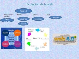Evolución de la web
Web 1.0
Para publicar
requiere:

Web
master

Brinda:

usuarios
pasivo

Ofrece:

Servicios

Utiliza:

paginas

 