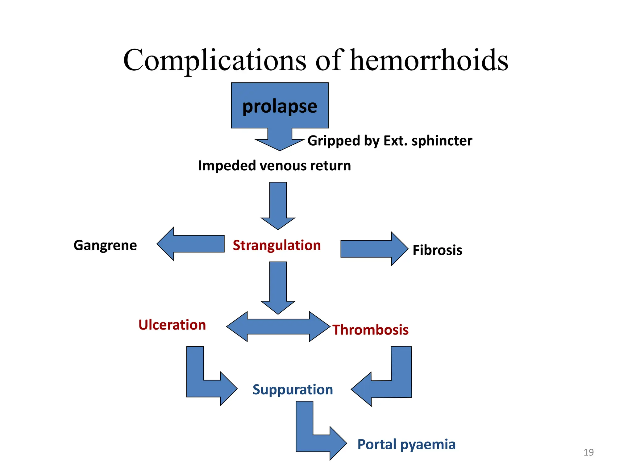 benigh perianal conditionsssssssss CI.pptx