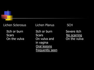 Lichen Sclerosus Lichen Planus SCH
Itch or burn Itch or burn Severe itch
Scars Scars No scarring
On the vulva On vulva and On the vulva
in vagina
Oral lesions
frequently seen
 