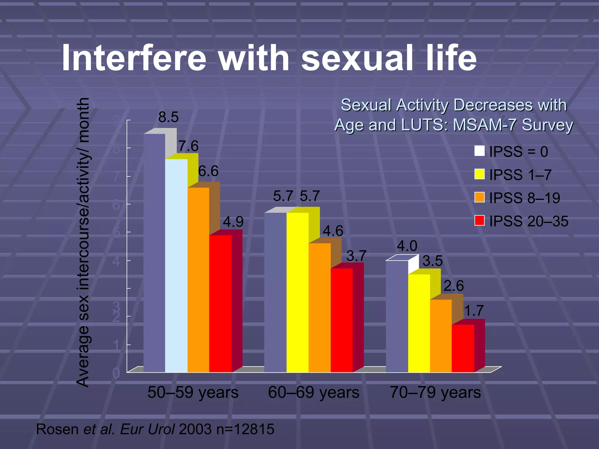 Interfere with sexual life
                                                                                  Sexual Activity Decreases with
     Average sex intercourse/activity/ month

                                               9    8.5                                             n=12,815
                                                                                 Age and LUTS: MSAM-7 Survey
                                               8      7.6                                                       IPSS = 0
                                               7          6.6                                                   IPSS 1–7
                                                                      5.7 5.7                                   IPSS 8–19
                                               6
                                                                4.9                                             IPSS 20–35
                                               5                                4.6
                                                                                            4.0
                                               4                                      3.7         3.5
                                                                                                        2.6
                                               3                                                          1.7
                                               2
                                               1
                                               0
                                                   50–59 years        60–69 years           70–79 years

Rosen et al. Eur Urol 2003 n=12815
 