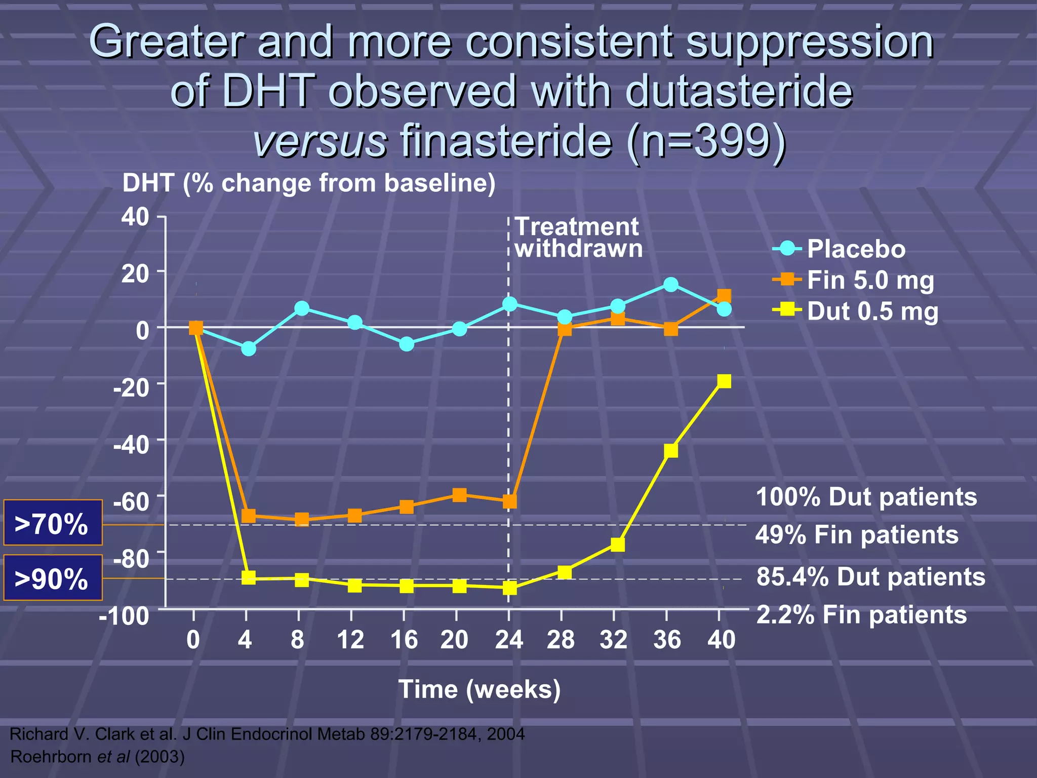 Greater and more consistent suppression
             of DHT observed with dutasteride
                 versus finasteride (n=399)
              DHT (% change from baseline)
              40                           Treatment
                                           withdrawn                    Placebo
              20                                                        Fin 5.0 mg
                                                                        Dut 0.5 mg
                0

             -20

             -40

             -60                                                     100% Dut patients
>70%                                                                 49% Fin patients
             -80
>90%                                                                 85.4% Dut patients
           -100                                                      2.2% Fin patients
                      0      4     8     12 16 20 24 28 32 36 40
                                                 Time (weeks)
Richard V. Clark et al. J Clin Endocrinol Metab 89:2179-2184, 2004
Roehrborn et al (2003)
 