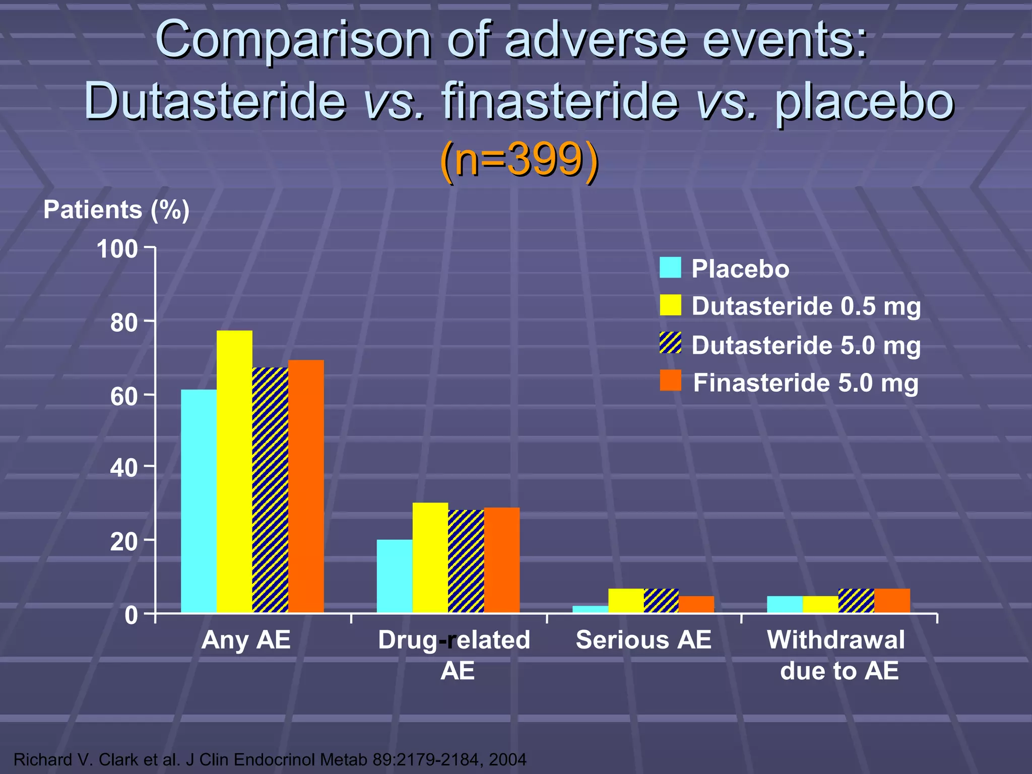 Comparison of adverse events:
        Dutasteride vs. finasteride vs. placebo
                                                      (n=399)
   Patients (%)
          100
                                                                             Placebo
                                                                             Dutasteride 0.5 mg
            80
                                                                             Dutasteride 5.0 mg
                                                                             Finasteride 5.0 mg
            60

            40

            20

              0
                        Any AE                Drug-related           Serious AE   Withdrawal
                                                  AE                               due to AE


Richard V. Clark et al. J Clin Endocrinol Metab 89:2179-2184, 2004
 