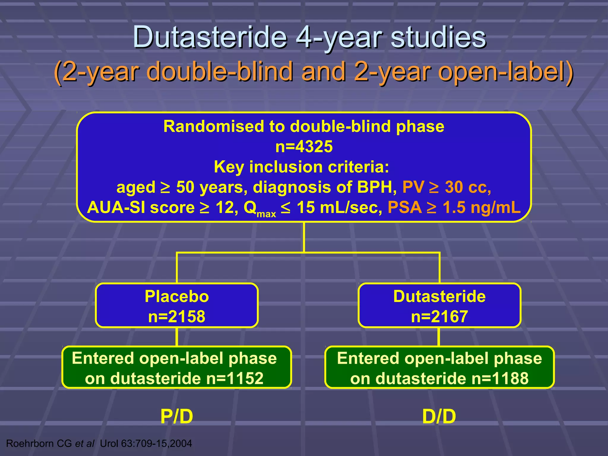 Dutasteride 4-year studies
         (2-year double-blind and 2-year open-label)
                        Randomised to double-blind phase
                                       n=4325
                               Key inclusion criteria:
                  aged ≥ 50 years, diagnosis of BPH, PV ≥ 30 cc,
                AUA-SI score ≥ 12, Qmax ≤ 15 mL/sec, PSA ≥ 1.5 ng/mL




                            Placebo                 Dutasteride
                            n=2158                    n=2167

             Entered open-label phase        Entered open-label phase
              on dutasteride n=1152           on dutasteride n=1188

                               P/D                      D/D
Roehrborn CG et al Urol 63:709-15,2004
 