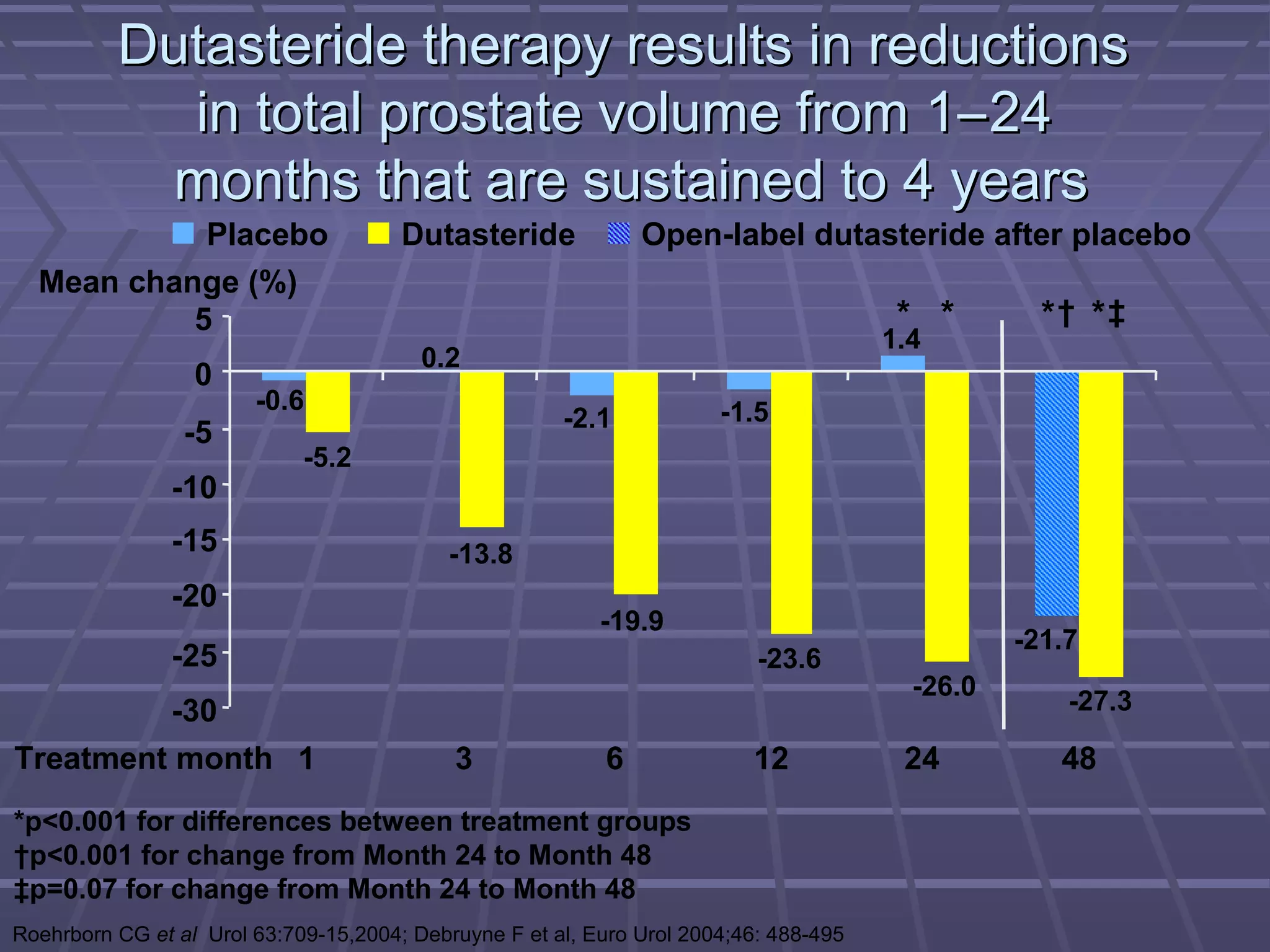 Dutasteride therapy results in reductions
            in total prostate volume from 1– 24
           months that are sustained to 4 years
            Placebo                    Dutasteride             Open-label dutasteride after placebo
  Mean change (%)
           5                                                                            * *        *† *‡
                                                                                       1.4
                                         0.2
                  0
                        -0.6                                           -1.5
                                                       -2.1
                 -5
                             -5.2
                -10
                -15                         -13.8
                -20
                                                           -19.9
                                                                                                 -21.7
                -25                                                        -23.6
                                                                                         -26.0
         -30                                                                                         -27.3

Treatment month 1                           3              6              12            24          48
*p<0.001 for differences between treatment groups
†p<0.001 for change from Month 24 to Month 48
‡p=0.07 for change from Month 24 to Month 48
Roehrborn CG et al Urol 63:709-15,2004; Debruyne F et al, Euro Urol 2004;46: 488-495
 